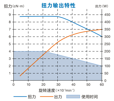 防靜電分板機(jī)主軸馬達(dá)EM-3060J產(chǎn)品扭力圖.jpg