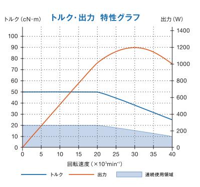 高剛性主軸扭矩輸出特性.png