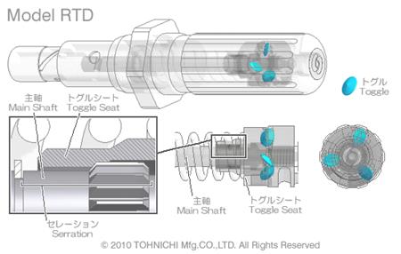 東日獨(dú)創(chuàng)的“肘節(jié)裝置”—— RTD的扭矩控制裝置。.gif